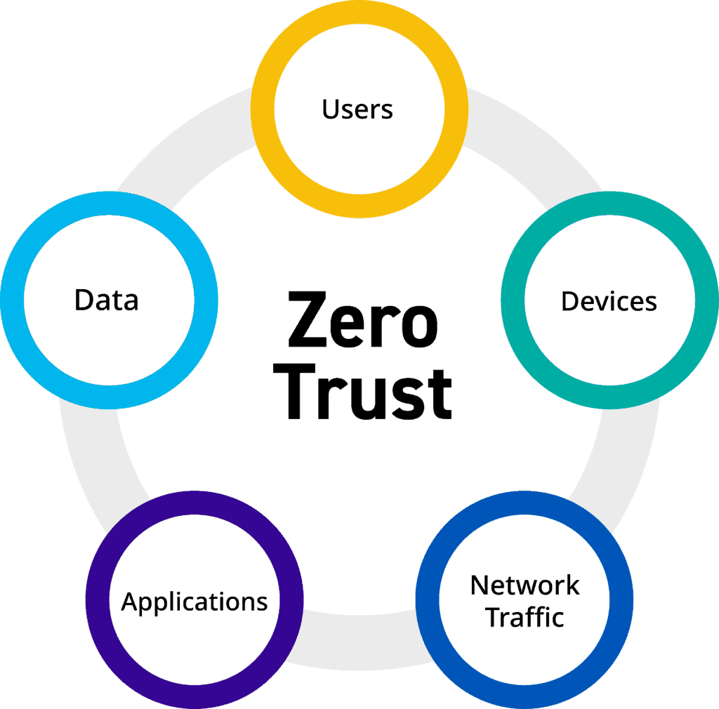 Achieving 100% Zero Trust for US Federal Agencies